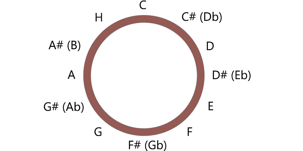 Chromatický kruh a transpozice akordů