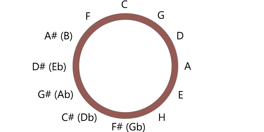 Kvartový a kvintový kruh a transpozice akordů